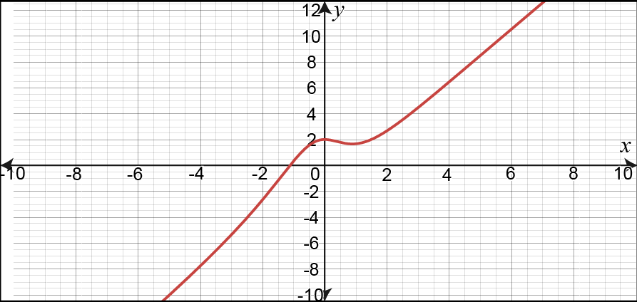 Graph of h(x) without asymptotes, showing the function's behavior.