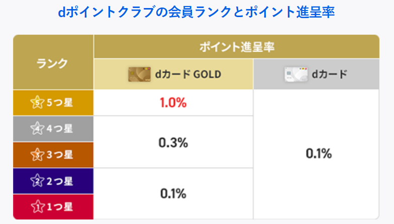 ポイントの進呈率です。