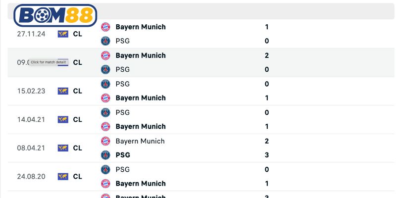 Kết quả những lần gặp nhau gần nhất của PSG vs Bayern Munich