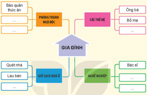 BÀI 5. ÔN TẬP CHỦ ĐỀ GIA ĐÌNH