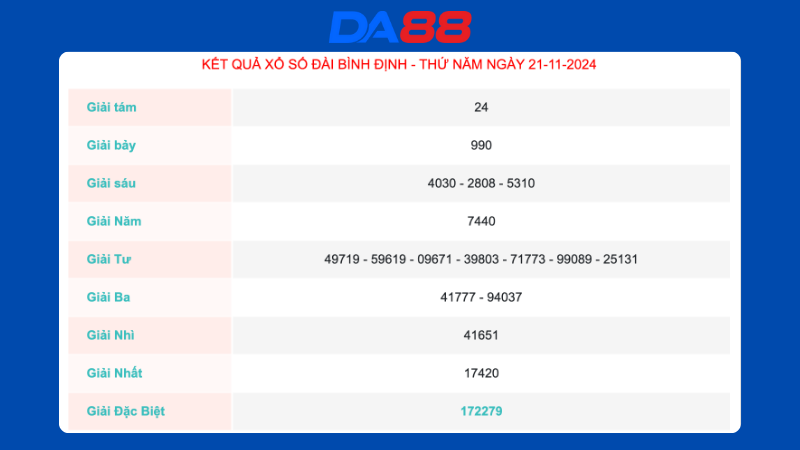 Kết quả sổ xố Bình Định ngày 21/11/2024