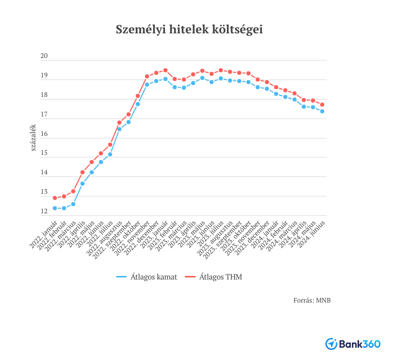 Személyi hitel kamatok