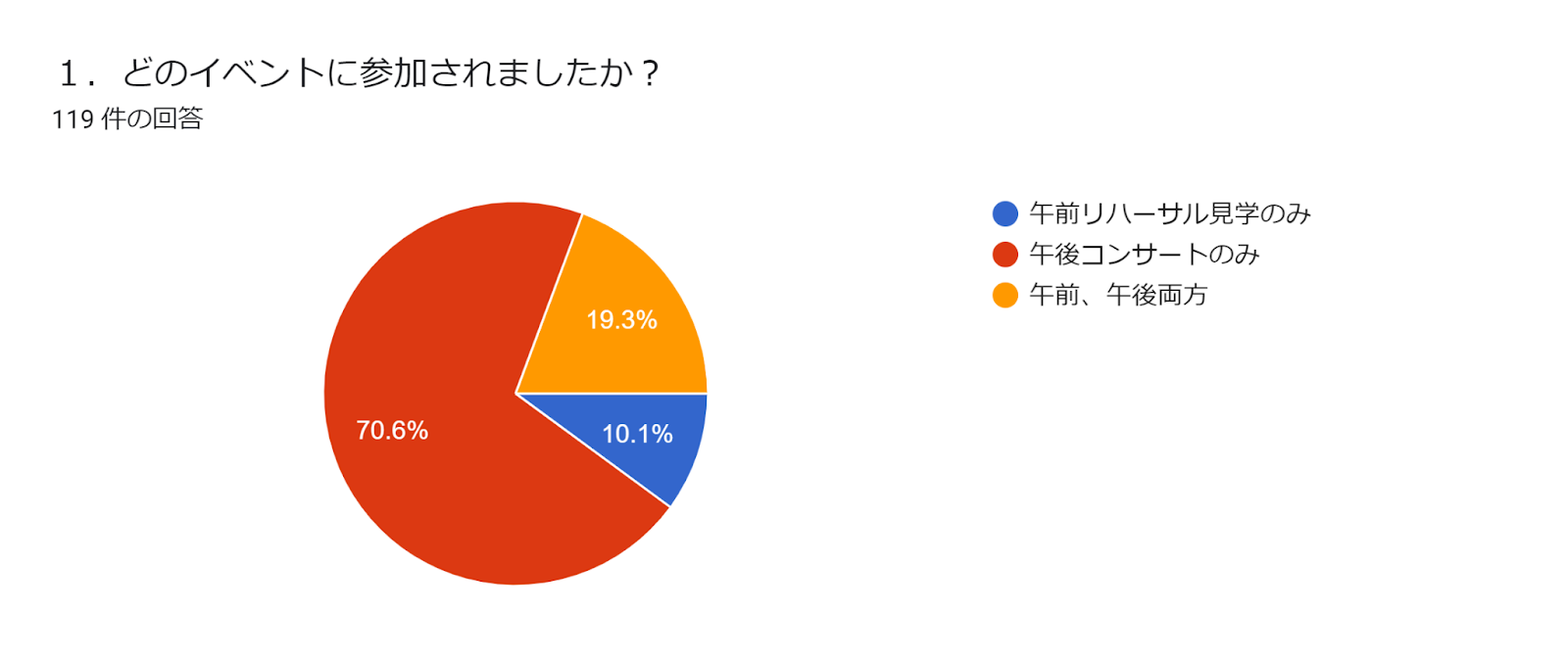 フォームの回答のグラフ。質問のタイトル: １．どのイベントに参加されましたか？。回答数: 119 件の回答。