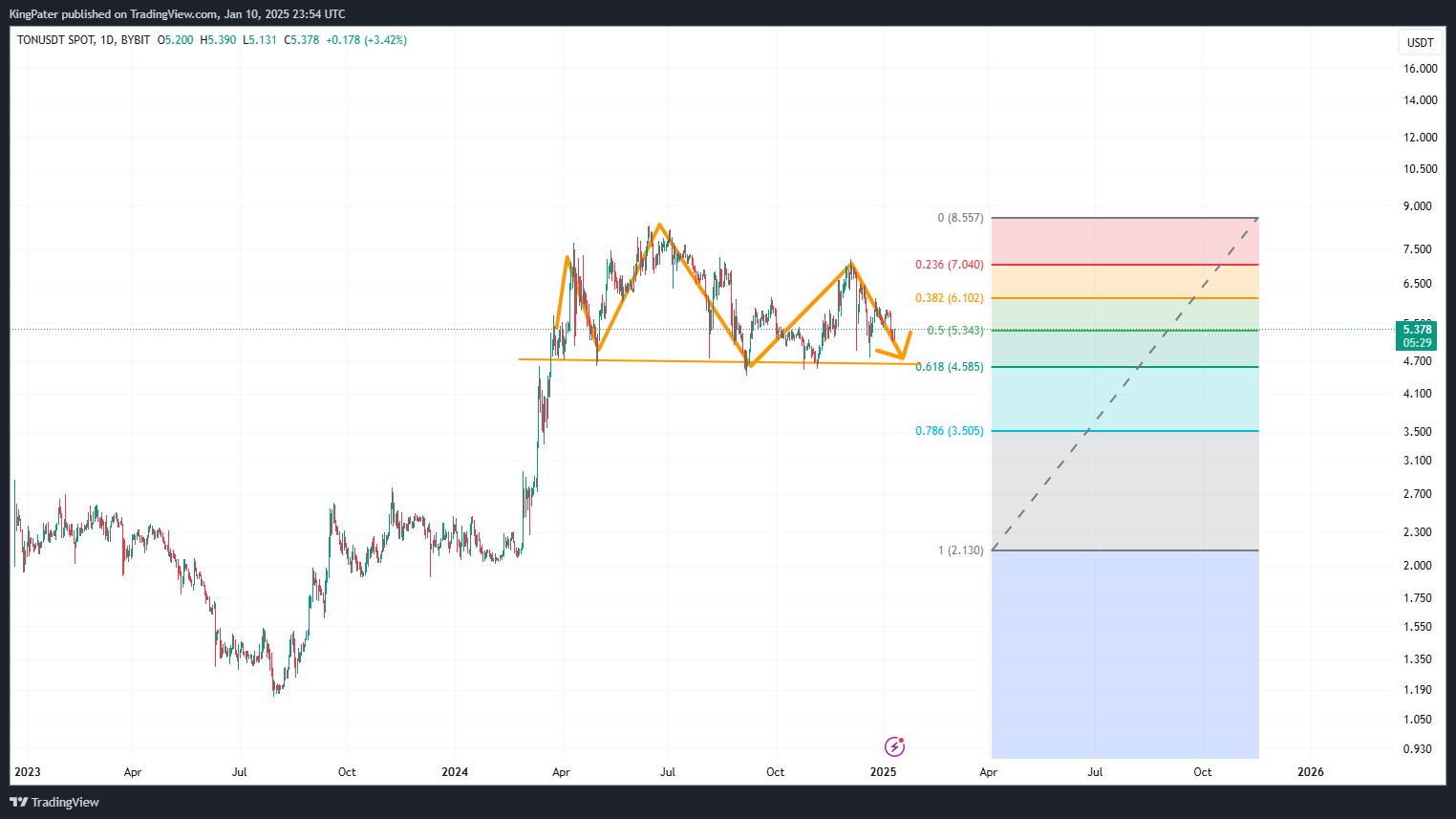 Toncoin Daily Chart with Fibonacci