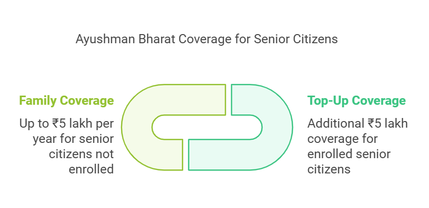 Ayushman Bharat coverage for senior citizens
