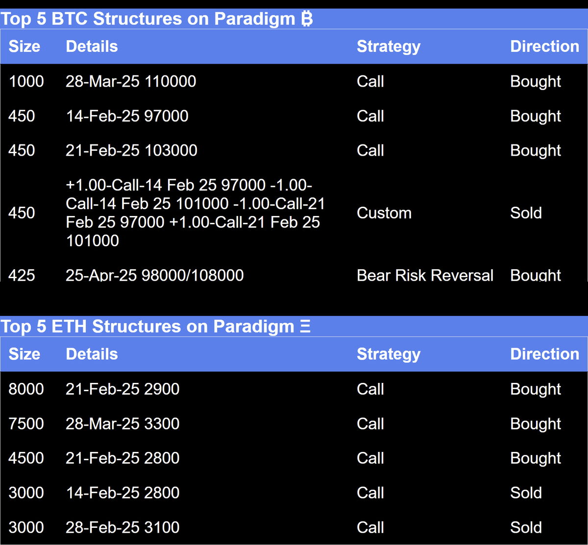 TOP 5 BTC and ETH options structures and strategies on Paradigm