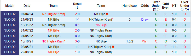 Lịch sử đối đầu Bilje vs Triglav Kranj