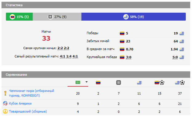 Очные поединки сборных Венесуэлы – Уругвая
