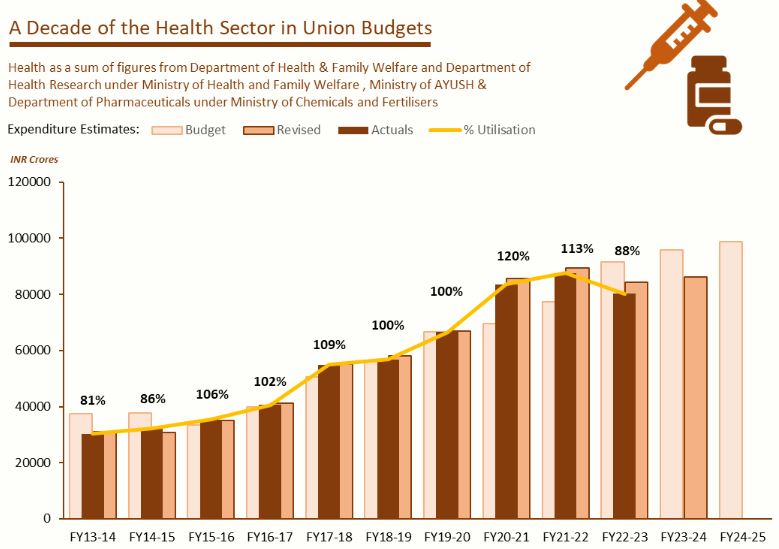 Budget 2024