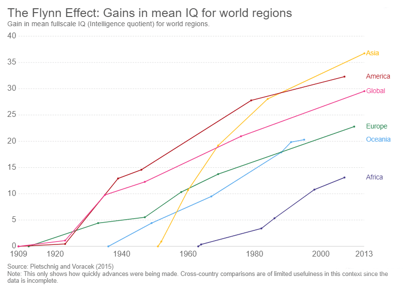 Flynn effect shows how the mean IQ increased by each country