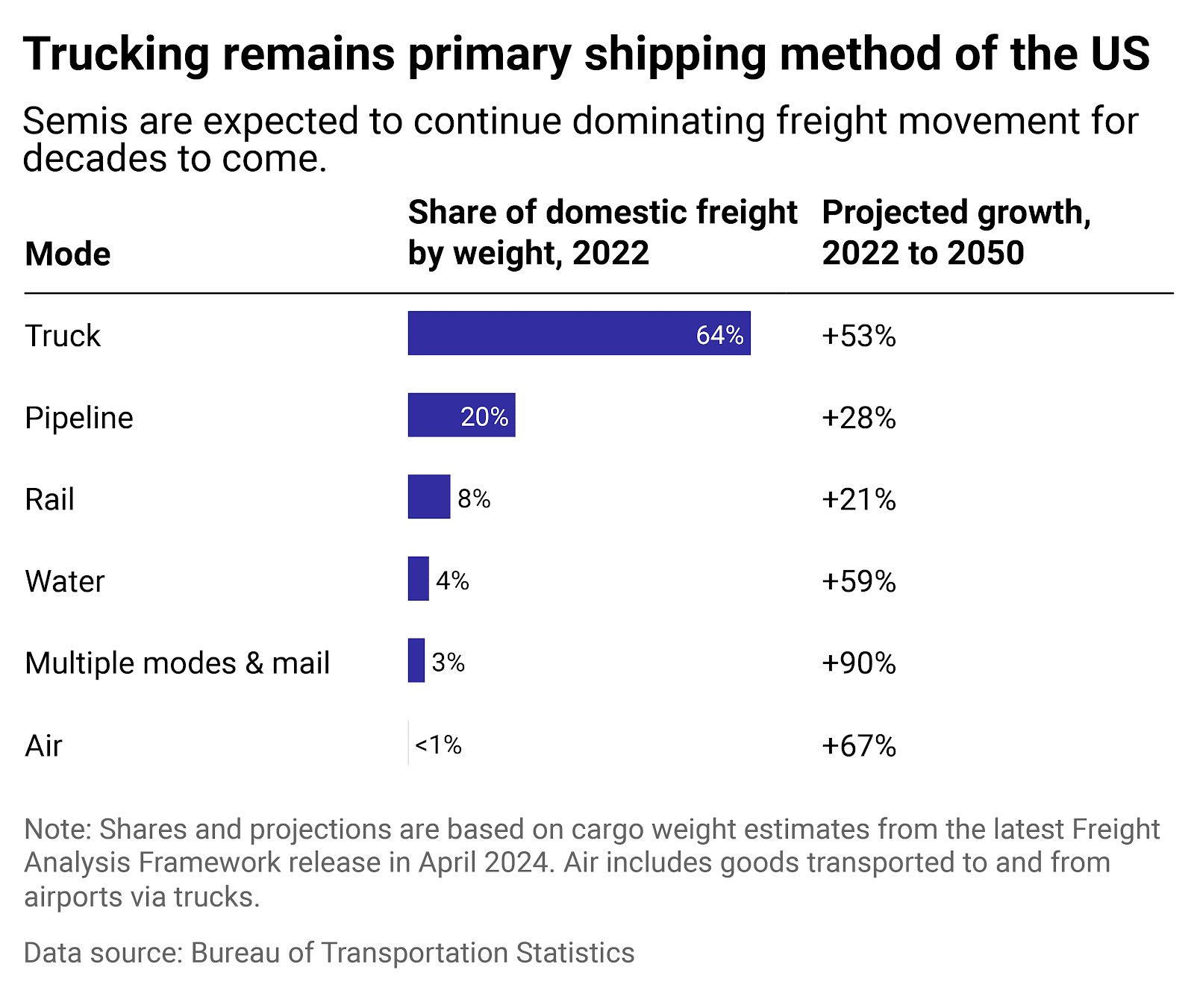 A table showing the share of domestic freight hauled by truck, train, plane, pipeline, multiple modes, and mail, as well as the projected change in freight hauled using that method by 2050. Trucks currently haul the vast majority of freight by weight, and will likely continue to in the future.