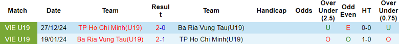 Lịch Sử Đối Đầu U19 Bà Rịa Vũng Tàu Vs U19 TP.HCM