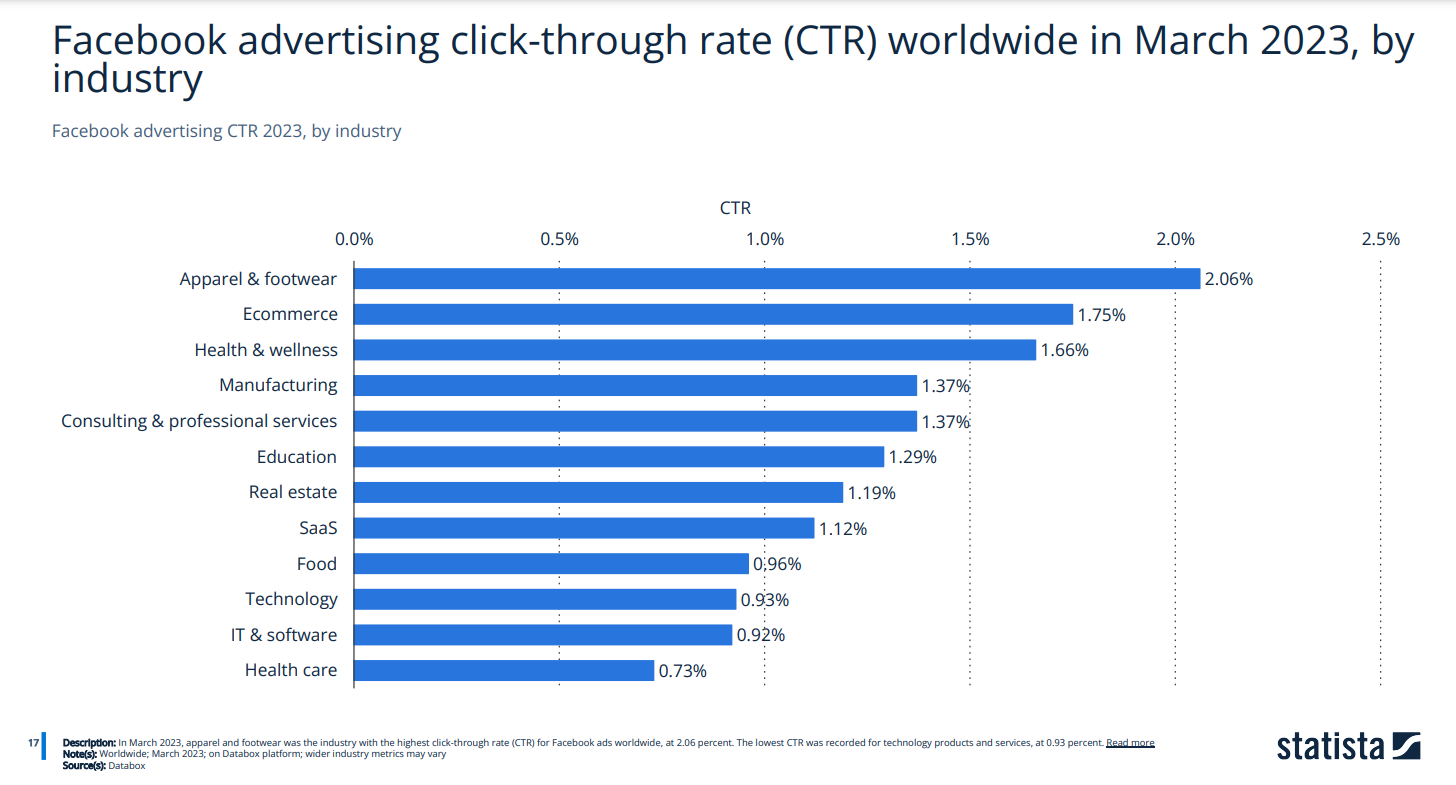 Facebook advertising CTR worldwide in March 2023