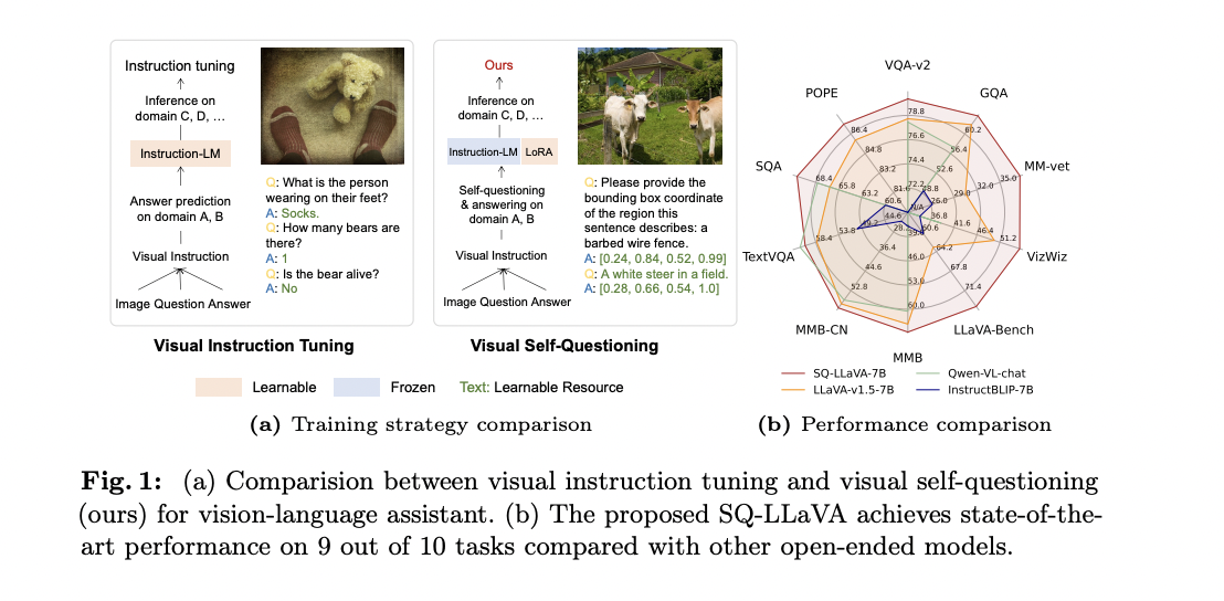 SQ-LLaVA: A New Visual Instruction Tuning Method that Enhances General-Purpose Vision-Language Understanding and Image-Oriented Question Answering through Visual Self-Questioning