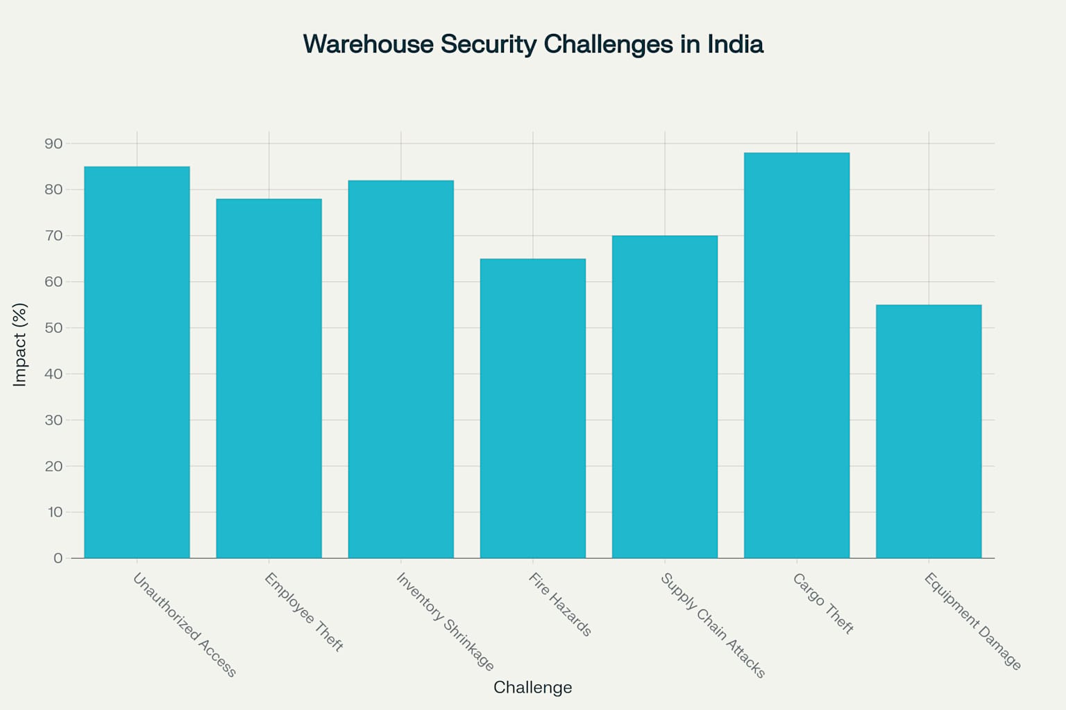 Major warehouse security challenges facing India's e-commerce sector with their impact levels
