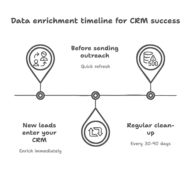 contact data enrichment timeline for CRM success