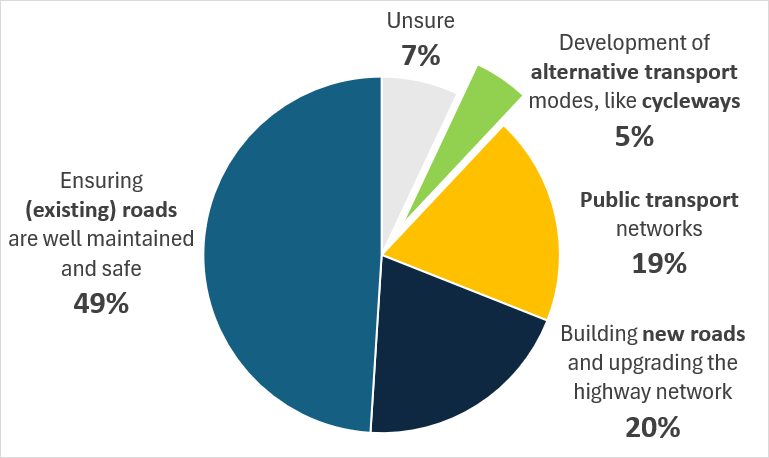 Kiwis prefer roads over cycleways, poll suggests - Centrist