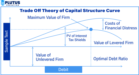 Trade-Off Theory of Capital Structure