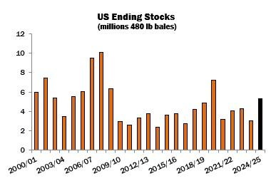 https://www.cotlook.com/wp-content/uploads/2024/08/Ending-Stocks-US.jpg
