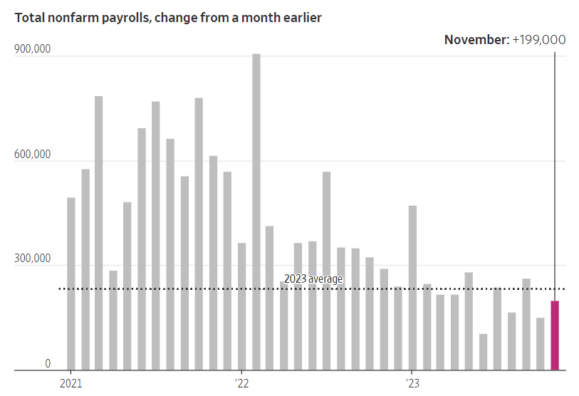 Total nonfarm payrolls bar chart in November 2023