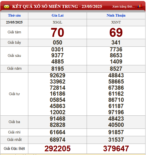 Kết quả xổ số miền Trung đài Gia Lai và Ninh Thuận ngày 23/05 