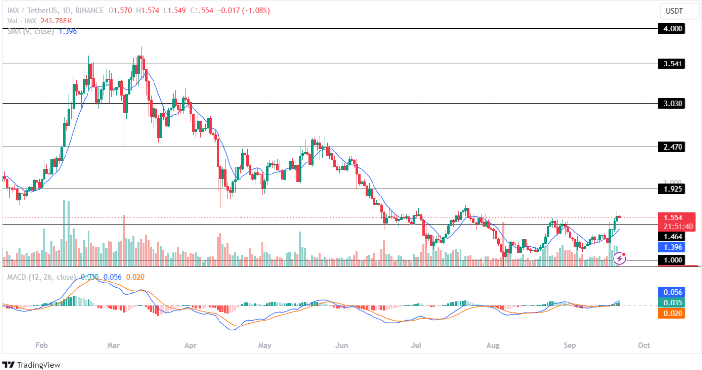 IMX price analysis 29-09-2024