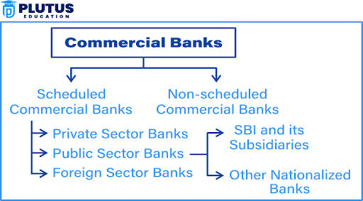 structure of commercial bank