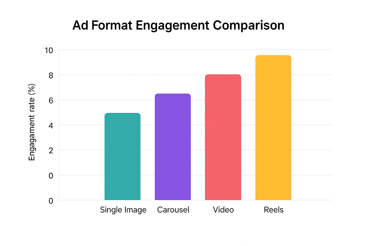 Bar chart comparing engagement rates of four Facebook ad formats — Single Image, Carousel, Video, and Reels — showing Reels with the highest engagement.