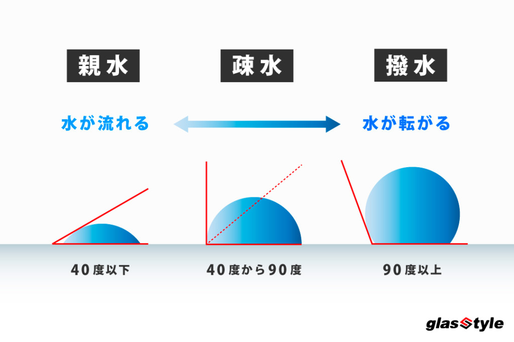撥水コーティングとは？