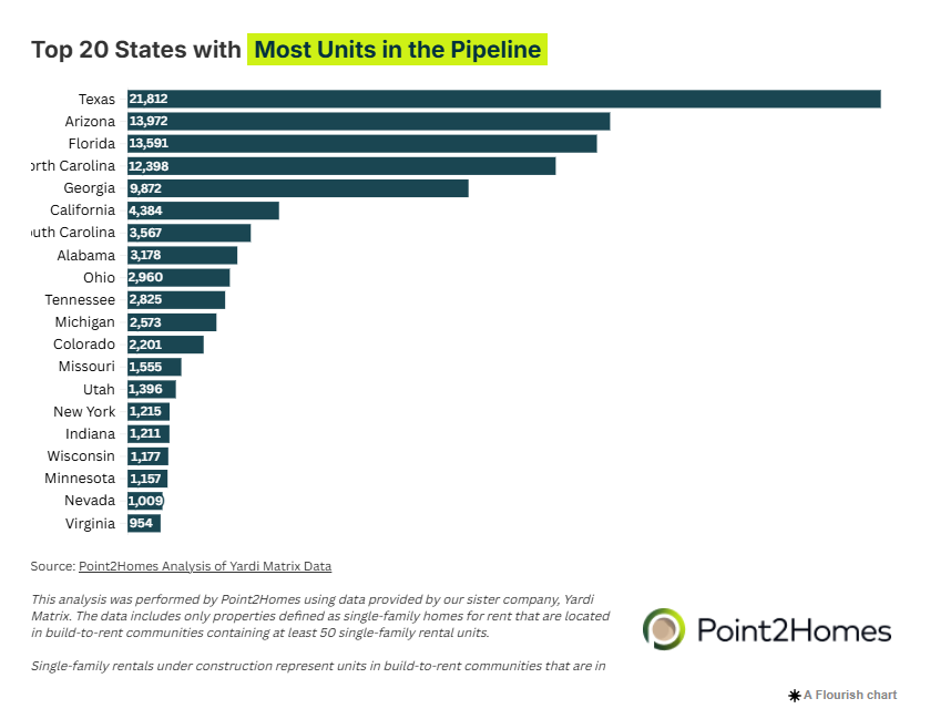 Top 20 States with Most Units in the Pipeline