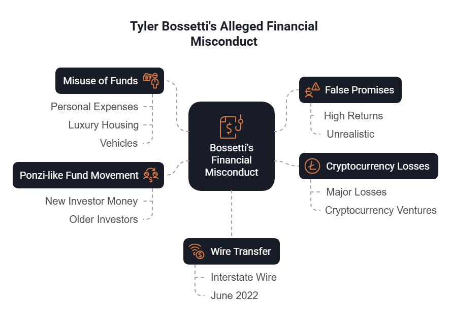 A diagram shows the allegations against Tyler Bossetti of Columbus, Ohio.