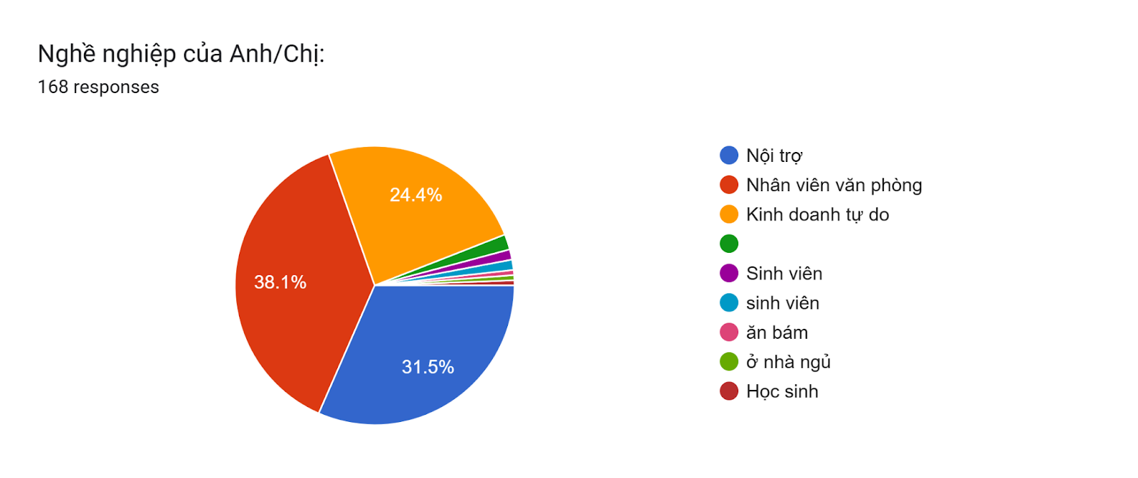 Forms response chart. Question title: Nghề nghiệp của Anh/Chị:. Number of responses: 168 responses.