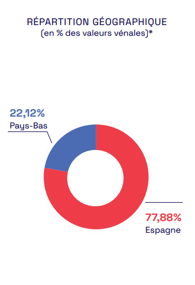 Répartition patrimoine SCPI Epargne pierre europe