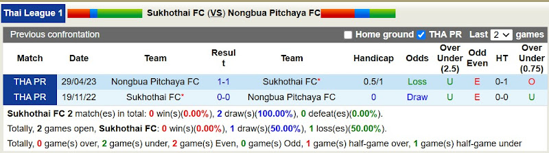 Lịch sử đối đầu Sukhothai FC với Nongbua Pitchaya