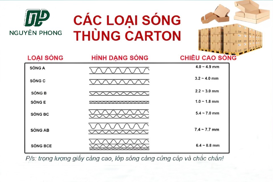  Một vài thông số về các loại sóng carton bạn nên biết