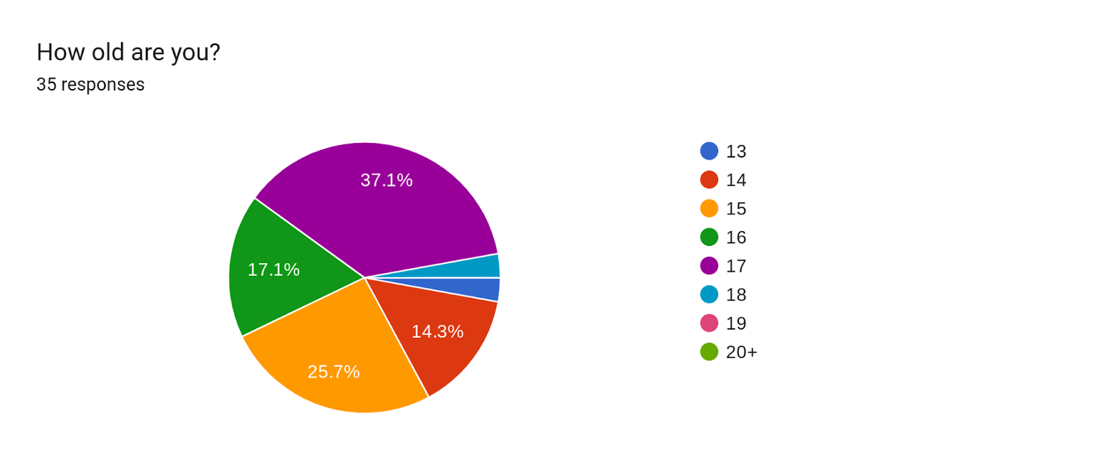 Forms response chart. Question title: How old are you? . Number of responses: 35 responses.