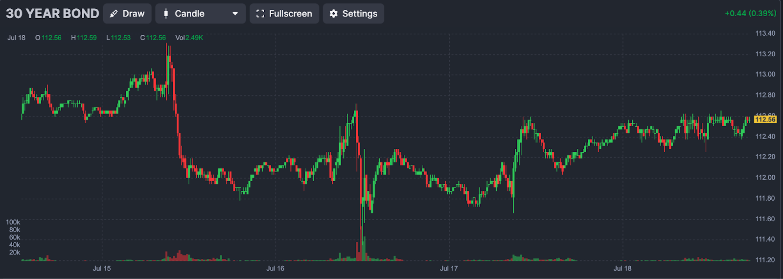 30 yr bond