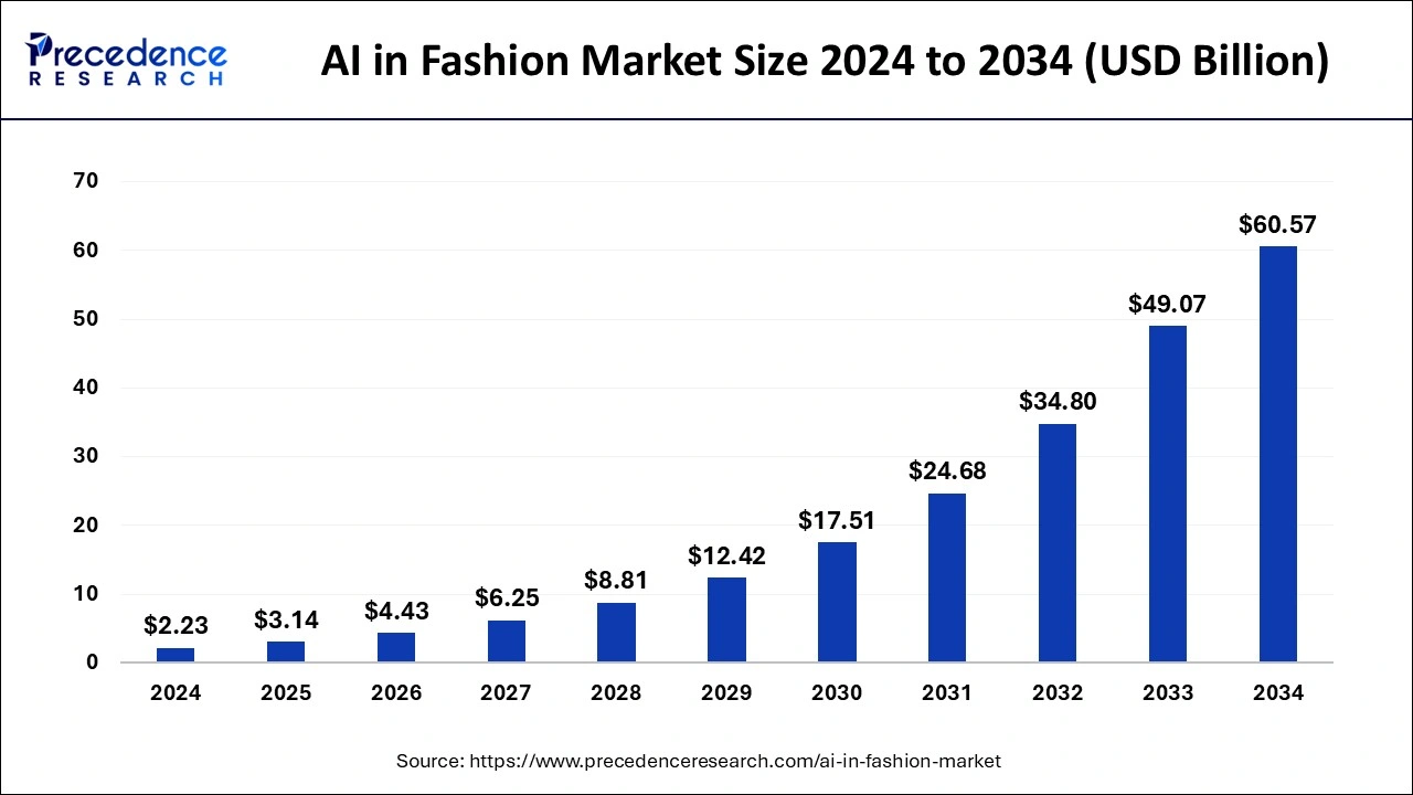 Key Market Takeaways for AI Fashion Shopping Apps