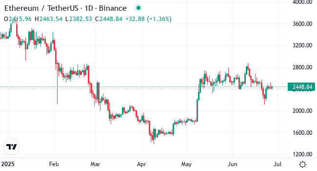Chart ETH