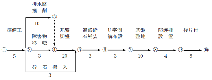 ネットワーク式工程表