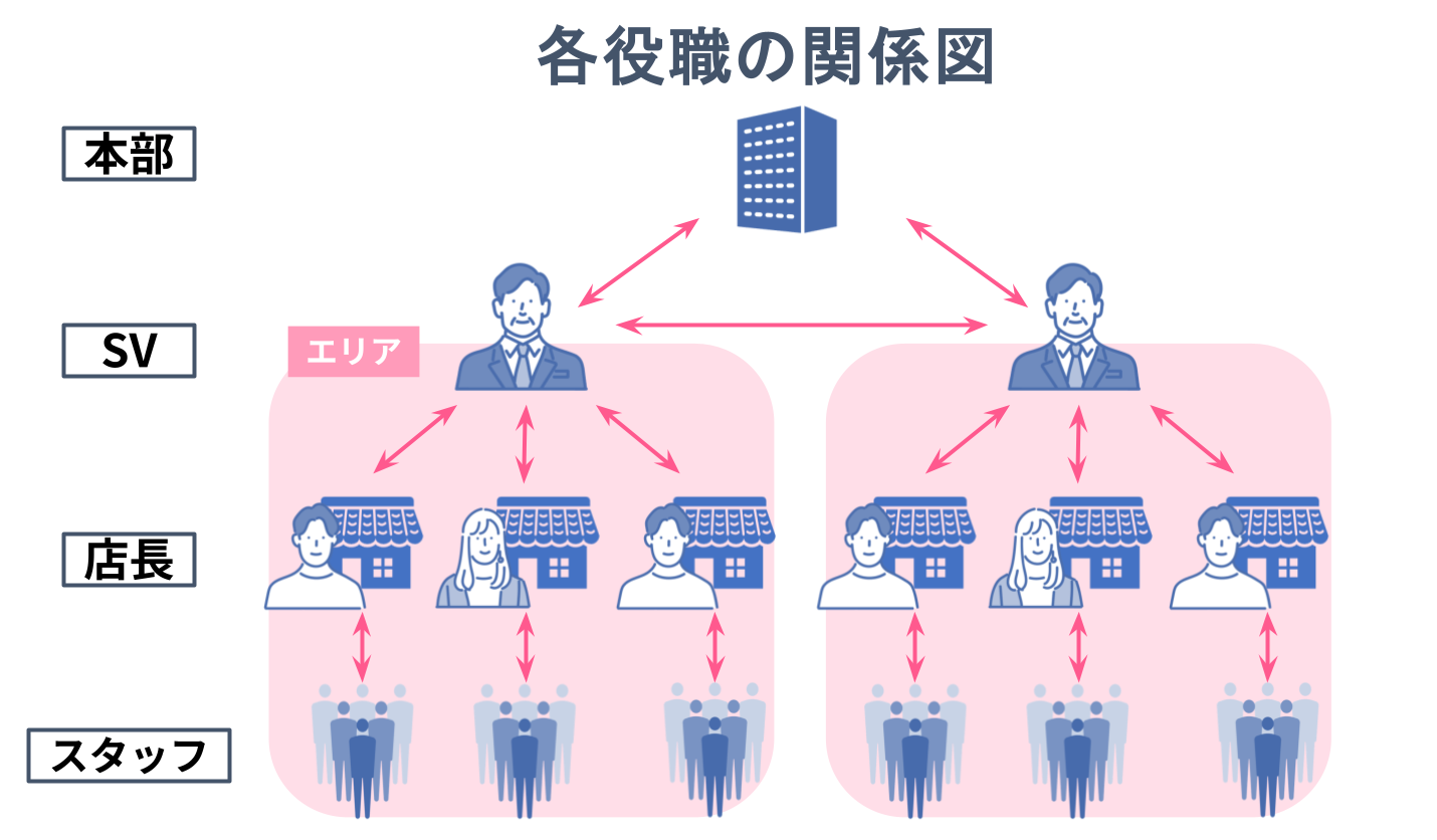 本部と現場の関係図