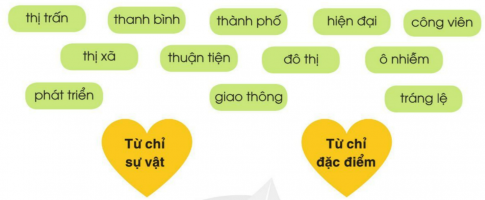 BÀI ĐỌC 4: CON KÊNH XANH GIỮA LÒNG THÀNH PHỐĐỌC HIỂUCâu 1: Những thông tin sau được nêu ở đoạn văn nào? Ghép đúng:Giải nhanh:Câu 2: Người dân được hưởng lợi ích gì khi con kênh ô nhiễm và hai bên bờ được cải tạo thành công viên?Giải nhanh: Vẻ đẹp thiên nhiên ngay giữa lòng thành phố.Câu 3: Theo em, lợi ích nói trên có quan trọng không? Vì sao? Giải nhanh: Quan trọng vì nó không chỉ giúp nâng cao chất lượng cuộc sống của người dân mà còn có giá trị về mặt cảnh quan, làm đẹp môi trường đô thị.Câu 4: Bài đọc gợi cho em suy nghĩ gì? Chọn ý em thích:a) Cần giữ cho môi trường đô thị luôn xanh, sạch, đẹp.b) Cần làm sạch kênh rạch để hạn chế ô nhiễm mạch nước ngầm.c) Em mong con kênh (dòng sông) nơi em ở cũng được cải tạo sạch đẹp.d) Suy nghĩ khác (nêu cụ thể suy nghĩ đó).Giải nhanh:a) Cần giữa cho môi trường đô thị luôn xanh, sạch đẹp.LUYỆN TẬPCâu 1: Xếp các từ sau vào nhóm thích hợp:Giải nhanh:- Nhóm các từ chỉ sự vật: Thị trấn, thành phố, công viên, thị xã, đô thị, giao thông- Nhóm các từ chỉ đặc điểm: thanh bình, hiện đại, thuận tiện, ô nhiễm, phát triển, tráng lệ.Câu 2: Thi đặt câuMỗi nhóm gồm 3 học sinh thi đặt câu với nhóm khác.Mỗi học sinh trong nhóm đặt 1 câu chứa 1 từ ở bài tập 1.Giải nhanh:- Thị trấn nơi em ở giờ đã phát triển nhiều dịch vụ chăm sóc sức khỏe.- Dân cư thường tập trung rất đông đúc ở các thành phố lớn.- Vào buổi chiều, em và chị thường ra công viên gần nhà để tập thể dục.- Ở quê em, muốn mua các thiết bị điện tử cần phải lên tận thị xã, cách nhà em 7km.- Mật độ dân số ở các đô thị luôn rất cao, điều này làm ảnh hưởng tiêu cực tới cuộc sống của người dân.GÓC SÁNG TẠO