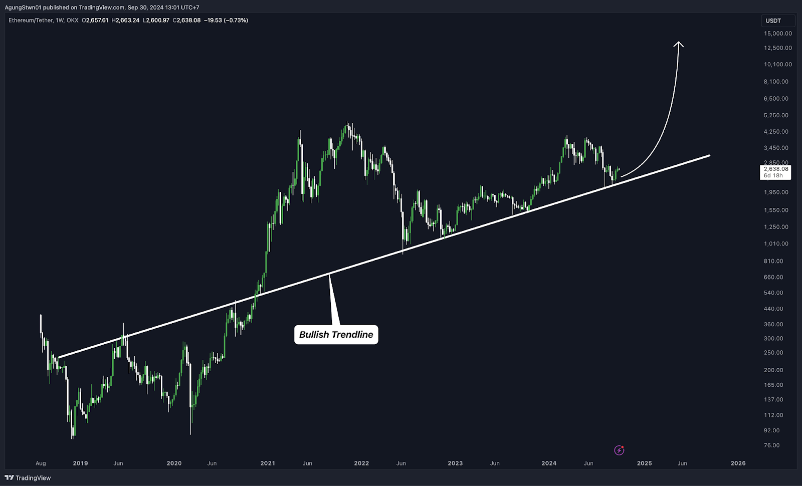 Top 5 Altcoin Yang Harus Kamu Pantau Minggu Ini (30 September 2024)