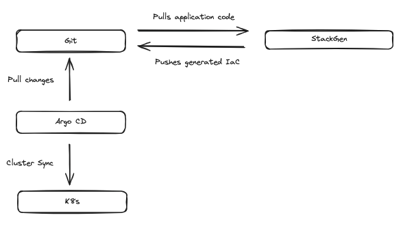 Marchitecture diagram of the push pull to StackGen and Argo CD