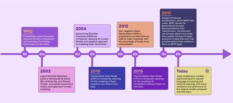 A history overview of the image starting with PLSA and ending with embeddings