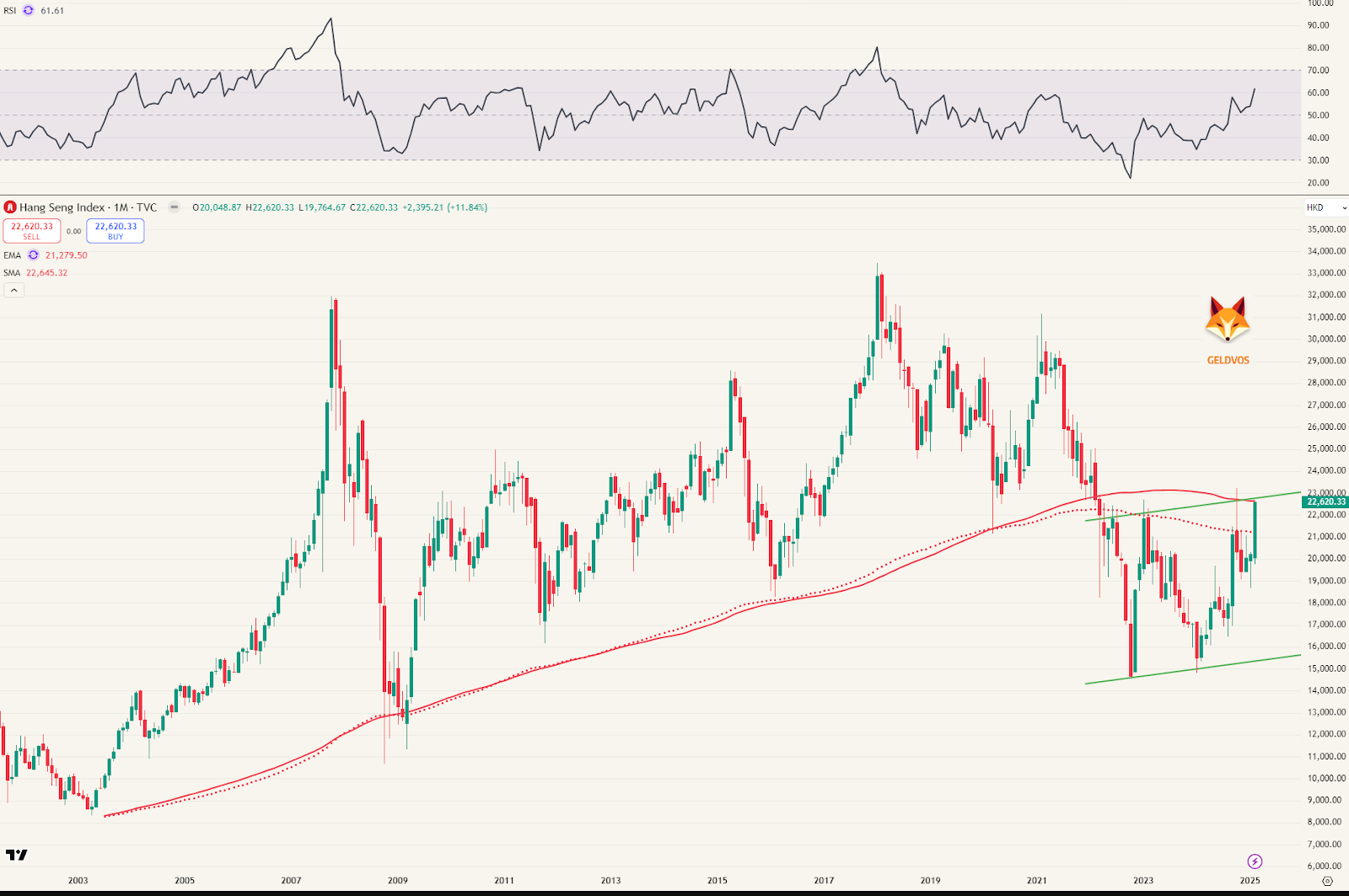 Langetermijngrafiek Hang Seng index