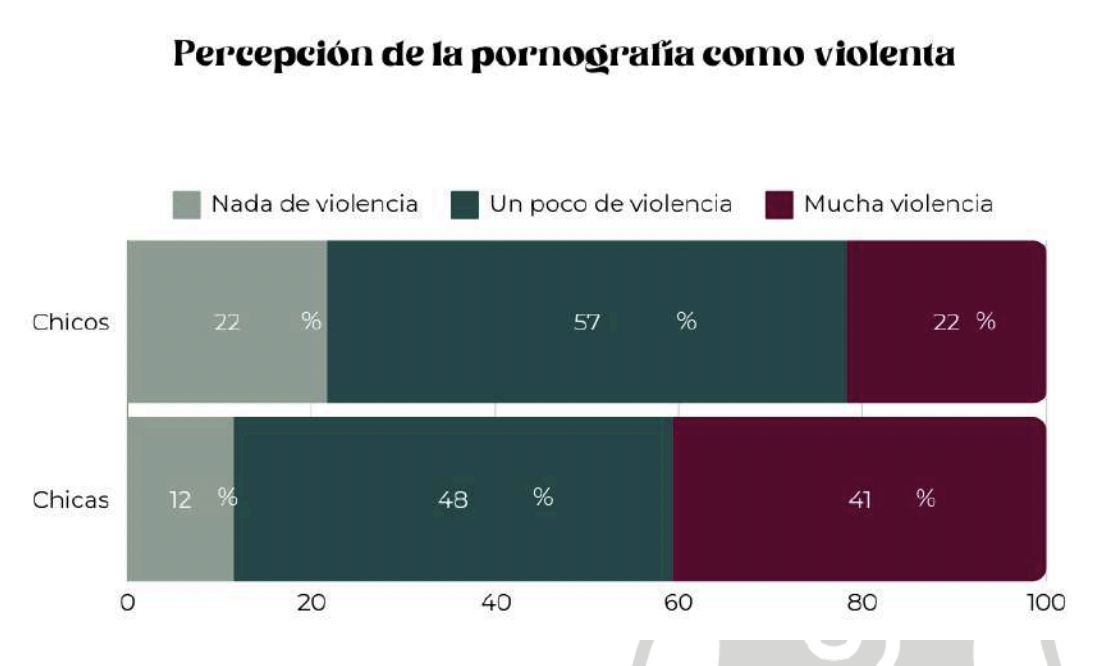 Percepción de la pornografía como violencia