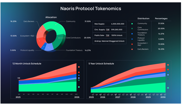 naoris tokenomics
