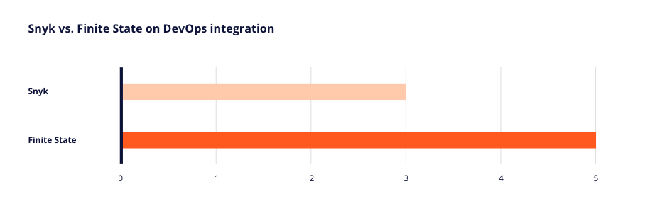 Snyk vs Finite State on DevOps integrations