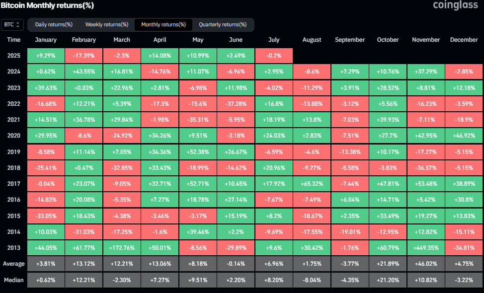 Coinglass Bitcoin Monthly returns